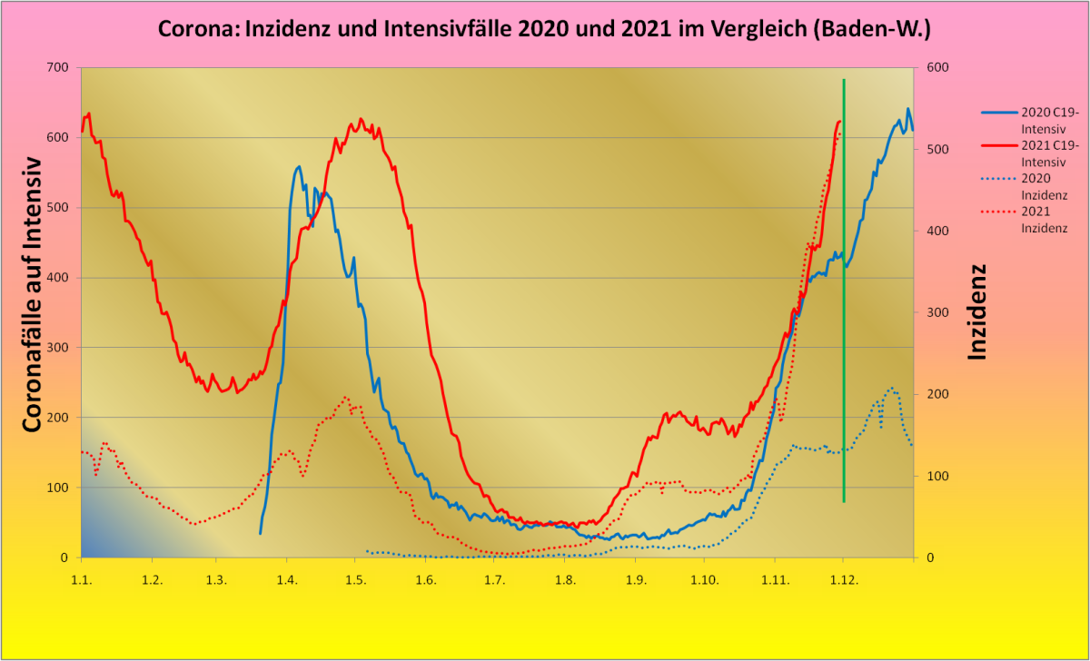 Corona: Inzidenz und Intensivfälle 2020 und 2021 im Vergleich (Baden-Württemberg)